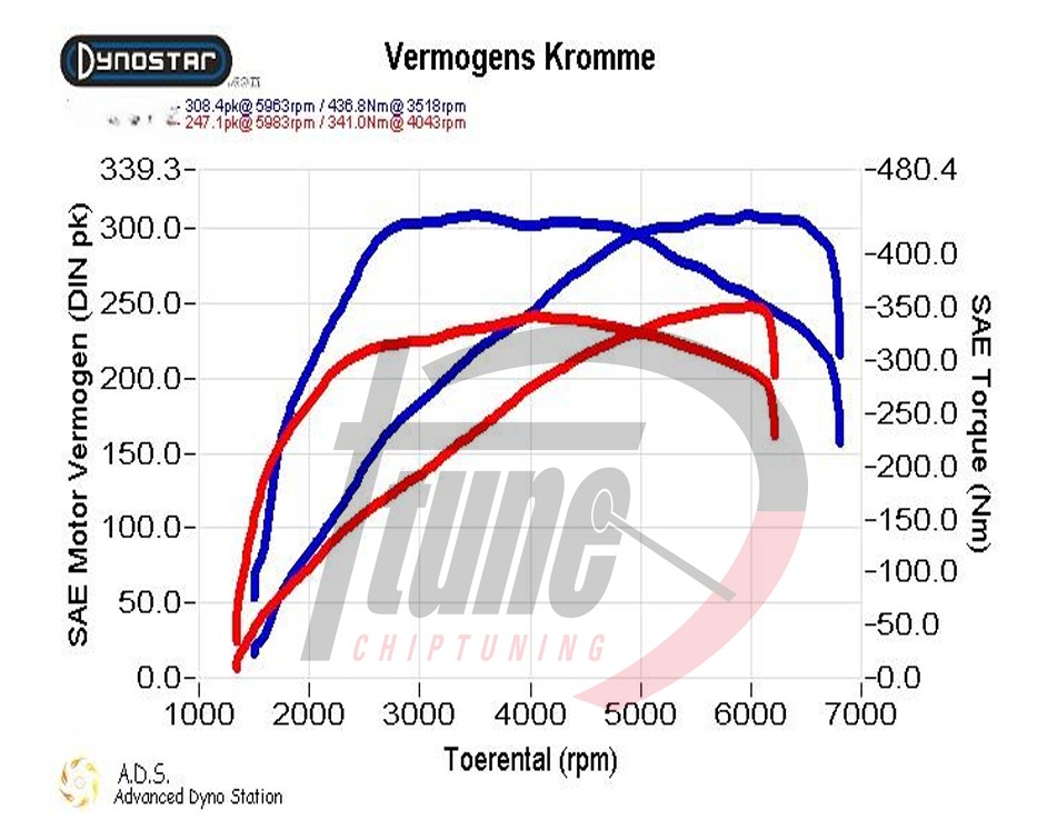 Chiptuning VW Golf GTI